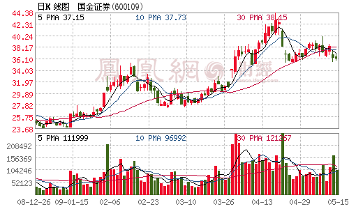 國(guó)金證券董事長(zhǎng)雷波受牽王益案