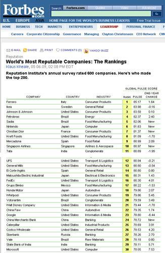 招行排名福布斯全球最具声望大企业24位