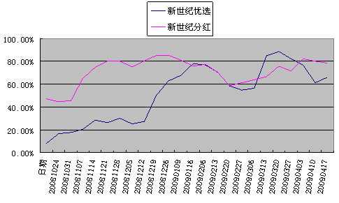 新世纪基金:09年第一黑马基金