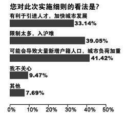 调查显示网友盼上海放开落户指标数呼声最高