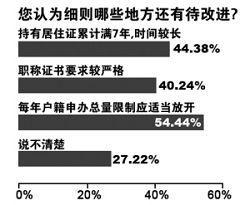 调查显示网友盼上海放开落户指标数呼声最高