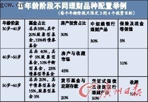 50万元闲置资金理财 100法则稳赢利