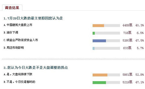 52.6%网友认为大盘拐点出现_财经_凤凰网