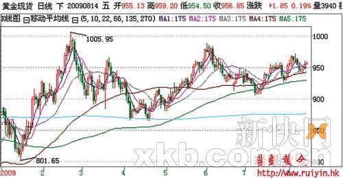 期金价格看高至1345美元 8月或为买入好时机