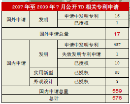 国家产权局:中移动成TD专利主导
