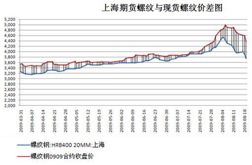 螺纹钢期货套利风险陡升 沙钢或上演逼仓