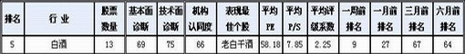 产销黄金期来临 白酒行业排名持续上升(附股)