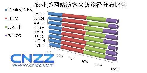 CNZZ报告:2009年1-8月农业网站发展趋势分析