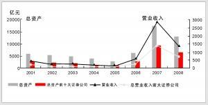 中国证券业22年 风雨之后见彩虹