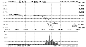 五粮液突遭证监会立案调查 两高管拒绝回复