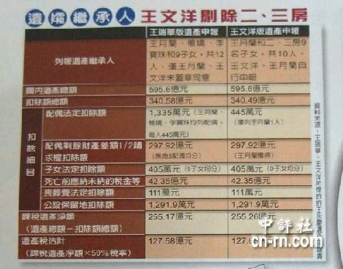 王永庆遗产风暴白热化 三房全面反击杠上王文洋