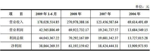 青岛特锐德拟创业板发行3500万股 募资4亿元