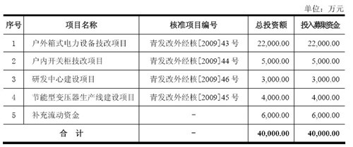 青岛特锐德拟创业板发行3500万股 募资4亿元