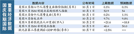 国庆期间 外盘数据料偏空