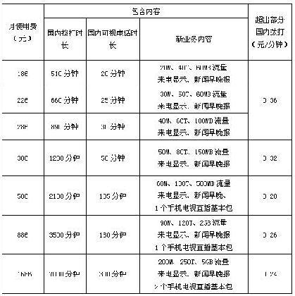 联通3G资费套餐最低96元/月 实现全国单向收费