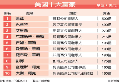 盖茨重夺首富宝座 巴菲特亏100亿美元列第二\(附表\)