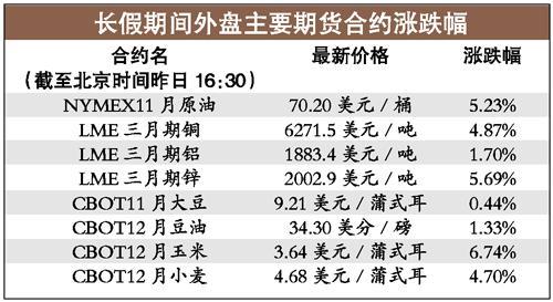 长假期间外盘期市全线上涨