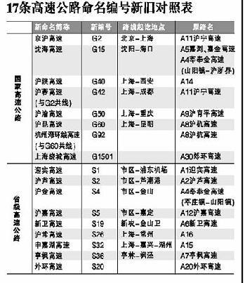 上海17条高速路开始更名 明年3月底前完成