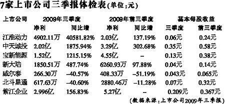 7公司三季报交卷：中小板首战失利