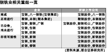 钢企跨区域重组症结得解 央企加速兼并地方企业