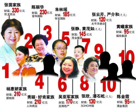胡润女富豪榜揭示谁是中国最有钱的女人