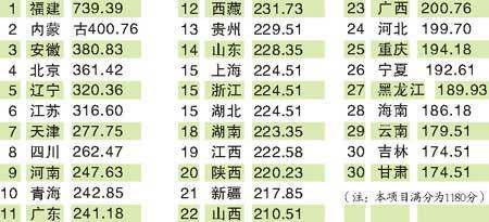 最新省级财政信息透明度排名分析