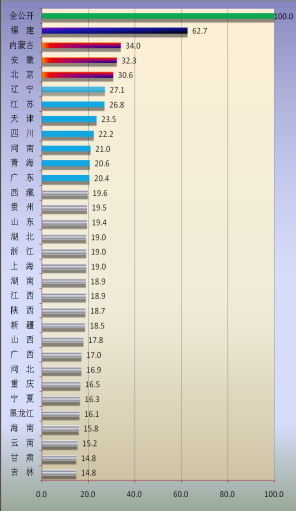 中国省级财政透明度评估报告\(3\)