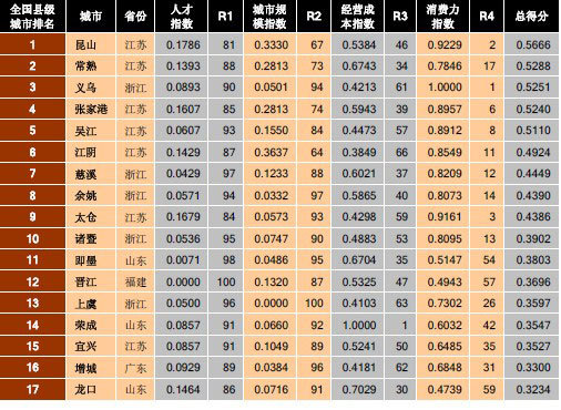 福布斯发布中国最佳县级城市荣誉榜 浙江5市上榜