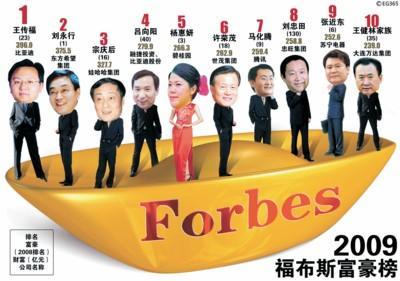 前40位福布斯中国富豪财富翻番