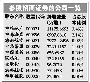 招商证券今日网上申购 9参股上市公司价值面临重估