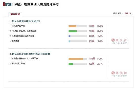 近8成网友不认可缺少胡舒立的财经杂志