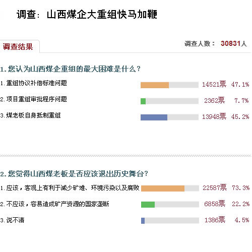 超七成凤凰网网友认为煤老板应退出历史