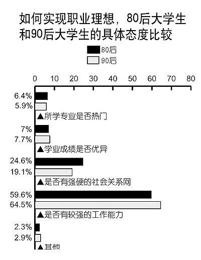 10高校调查显示：大学生最想去大中型国企谋职