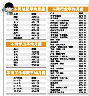 广东薪酬调查:深圳人均月薪4263元排名第一