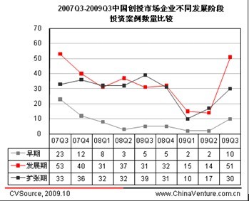 2009年第三季度中国创业投资市场统计分析报