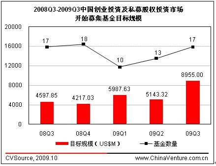 09年第三季度中国创投及私募股权投资市场募