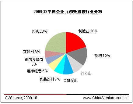 009年第三季度中国创投及私募股权投资市场退