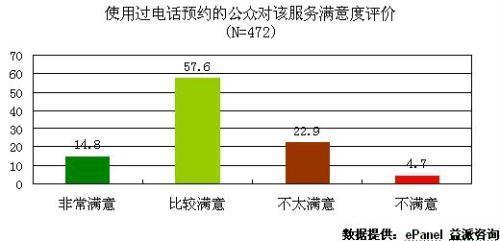 调查显示72.4%北京患者对电话预约挂号服务表