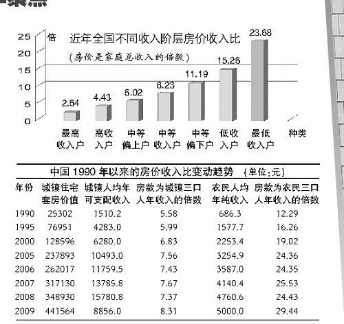 社科院经济蓝皮书：房价太高 全国85%家庭买不起房