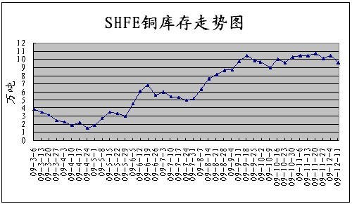 铜周报：铜价或宽幅震荡 蓄势明年行情