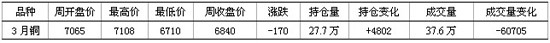 铜周报：铜价或宽幅震荡 蓄势明年行情