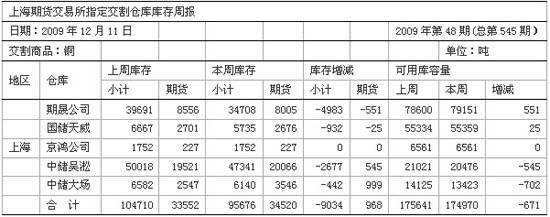 铜周报：铜价或宽幅震荡 蓄势明年行情