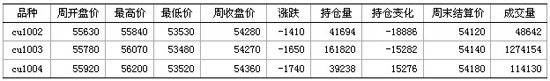 铜周报：铜价或宽幅震荡 蓄势明年行情