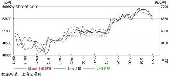 铜周报：铜价或宽幅震荡 蓄势明年行情