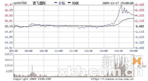 质疑声中西飞飙涨 中航整体上市或被打乱