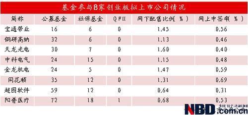 创业板太烫 基金因恐高参与度下降