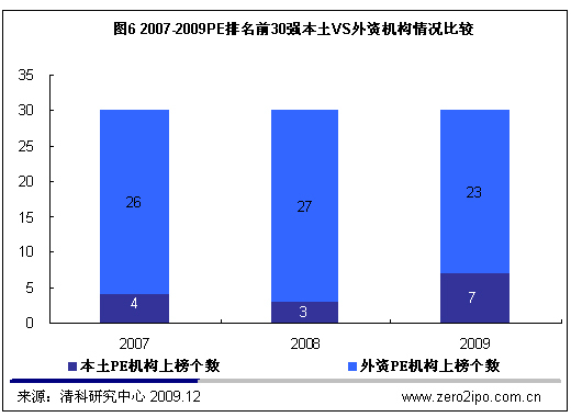 清科排名十年风云,见证中国vc行业巨变