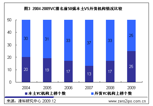 清科排名十年风云,见证中国VC行业巨变
