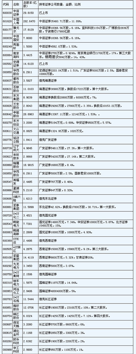 融资融券获批 券商受益最大（附受益股）