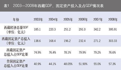 西藏经济社会发展报告\(2\)